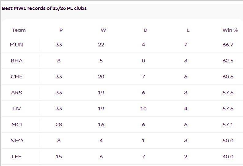 英超官网统计，利物浦首战轻松，八年仅曼城切尔西翻车