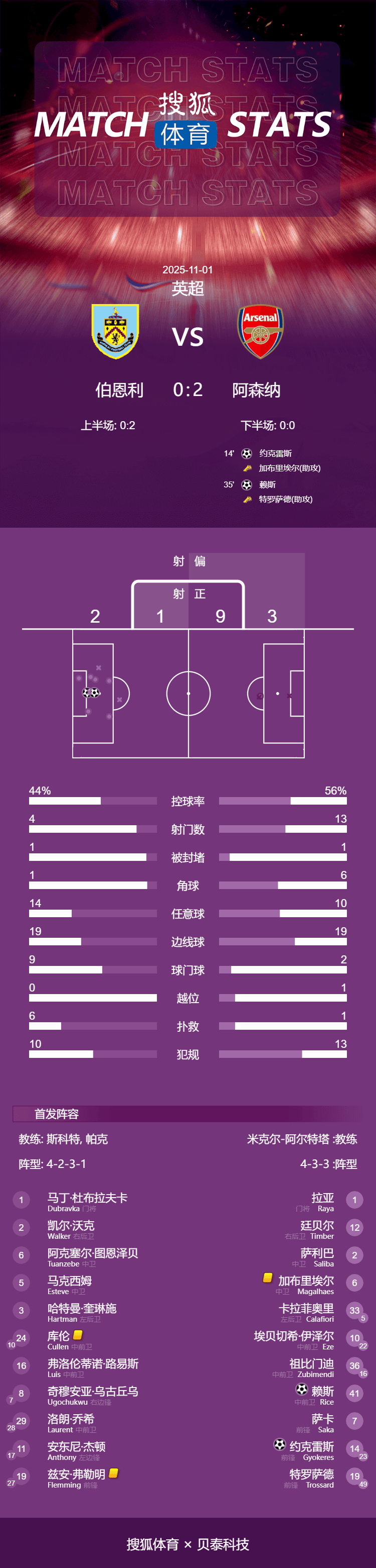 英超-约克雷斯破门赖斯建功 阿森纳2-0伯恩利7分领跑积分榜
