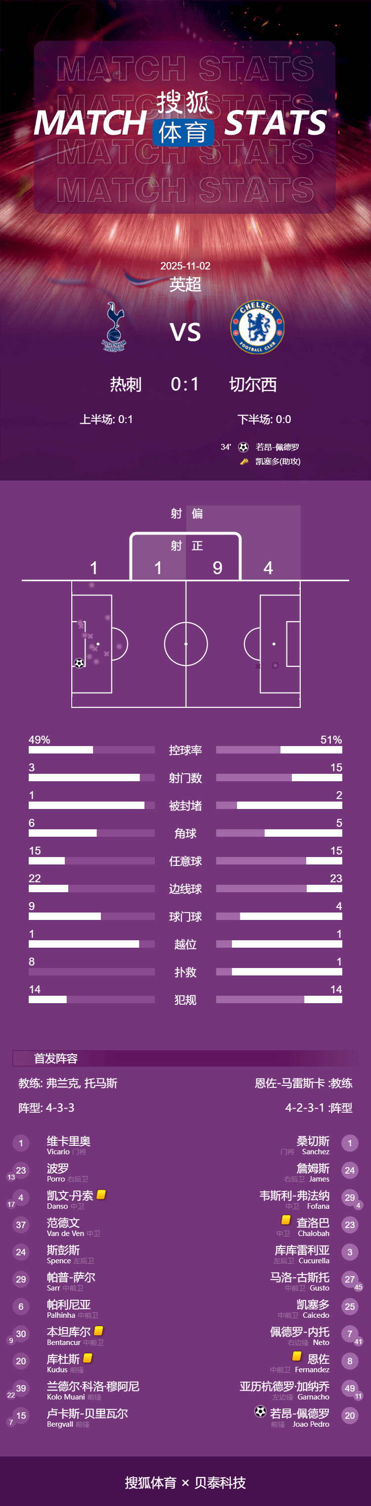 五连杀！英超-凯塞多助攻佩德罗进球 切尔西1-0热刺