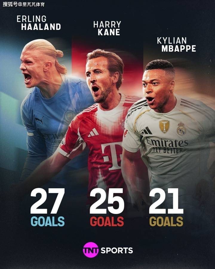 一日英超动向：英格兰球会欧战出色，哈兰德实在“拦不住”