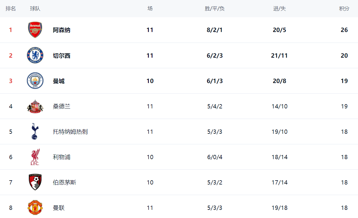 英超最新积分战报：阿森纳爆冷，曼联丢分，切尔西狂轰3球