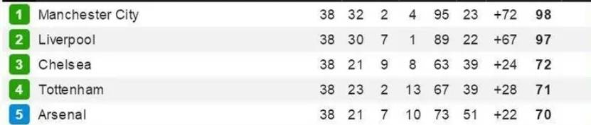 历年英超冠军中积分非常高、胜场非常多、进球非常多的球队都是18曼城