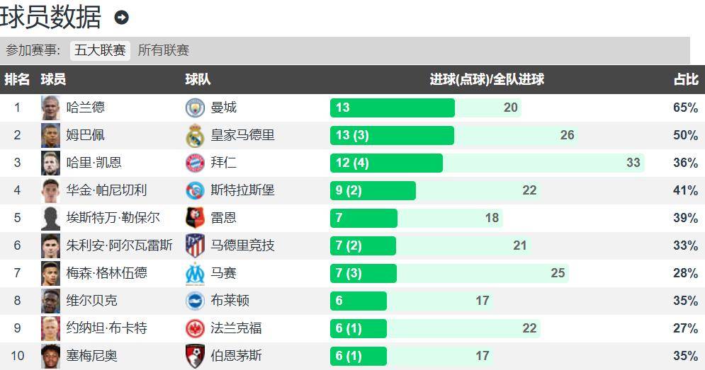 英超西甲德甲金靴大结局 哈兰德&amp;姆巴佩&amp;凯恩争夺2026欧洲金靴