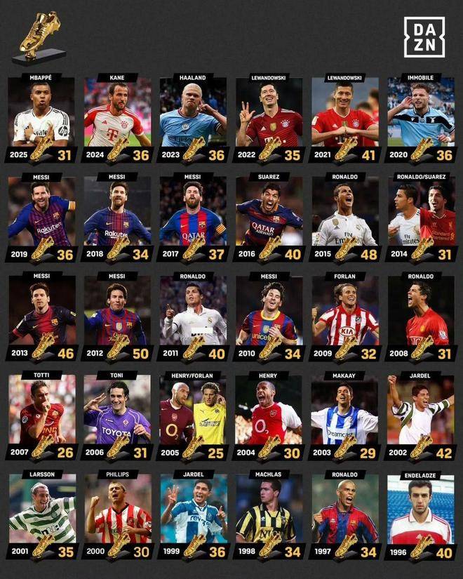 英超西甲德甲金靴大结局 哈兰德&amp;姆巴佩&amp;凯恩争夺2026欧洲金靴