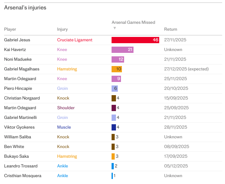 阿森纳陷入伤病潮是因为阿尔特塔练得太狠？大错特错！