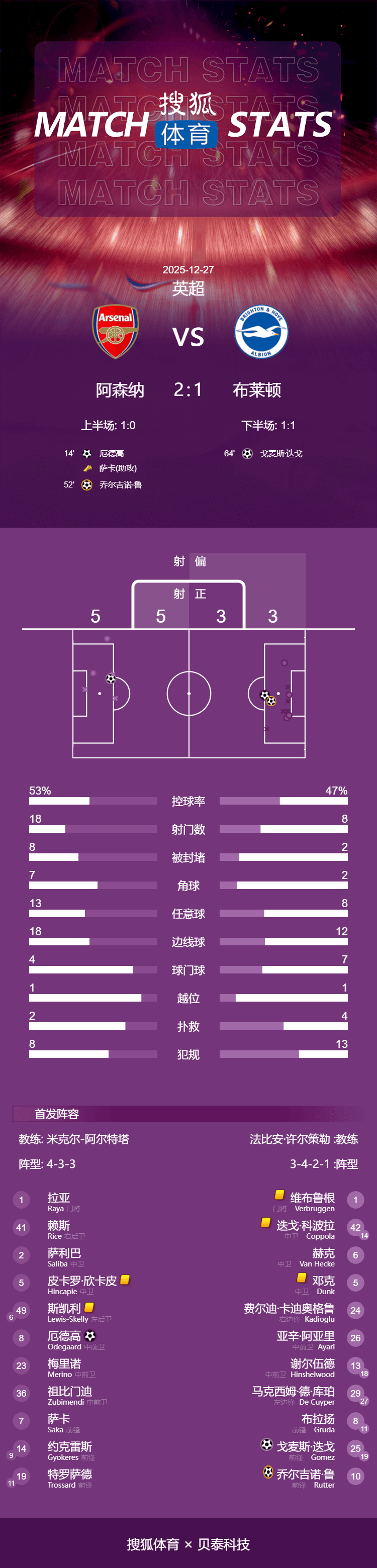 英超-厄德高破门赖斯造乌龙 阿森纳2-1布莱顿继续领跑