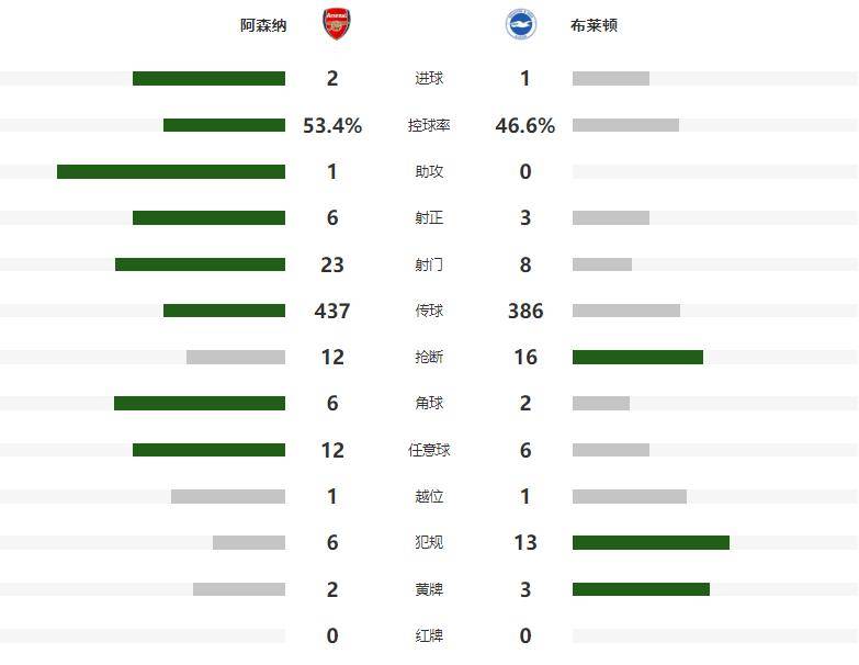 厄德高远射赛季首球，阿森纳2-1力克布莱顿，曼城榜首体验卡到期