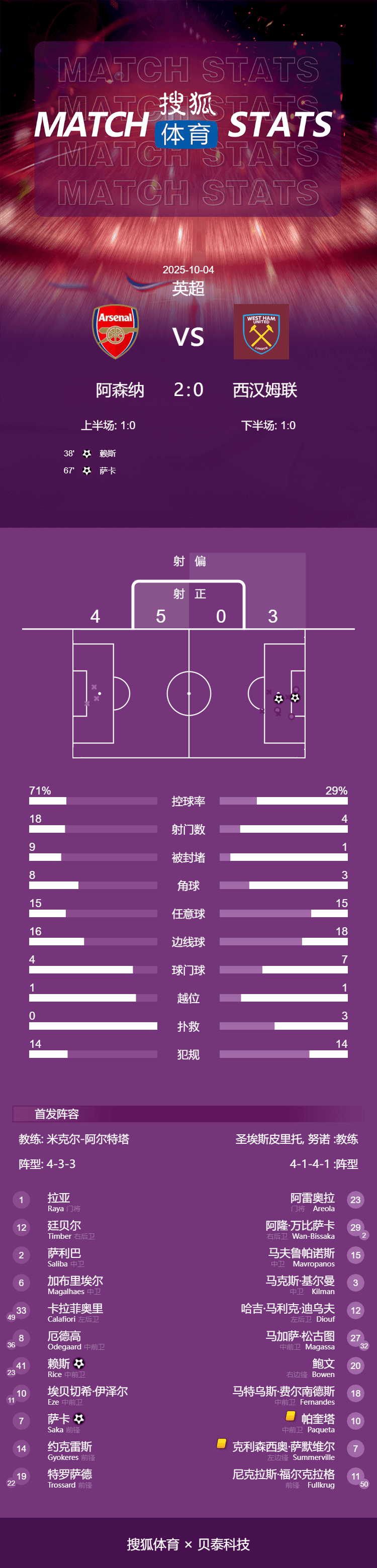 英超-赖斯建功萨卡点射 阿森纳2-0西汉姆迎各赛事4连胜
