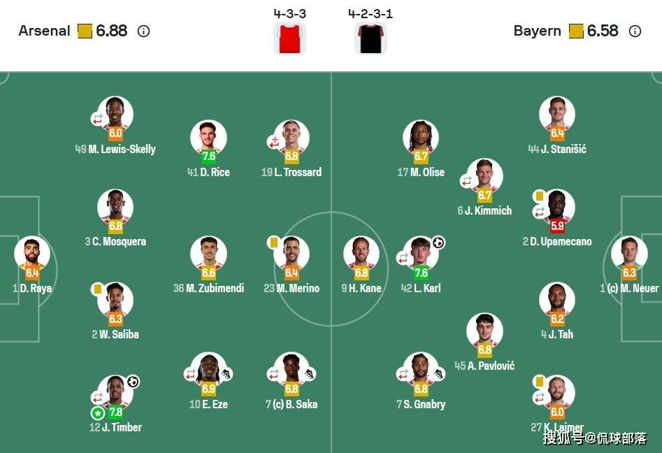 阿森纳3-1拜仁，全场评分出炉：不是赖斯高居第一，诺伊尔不及格