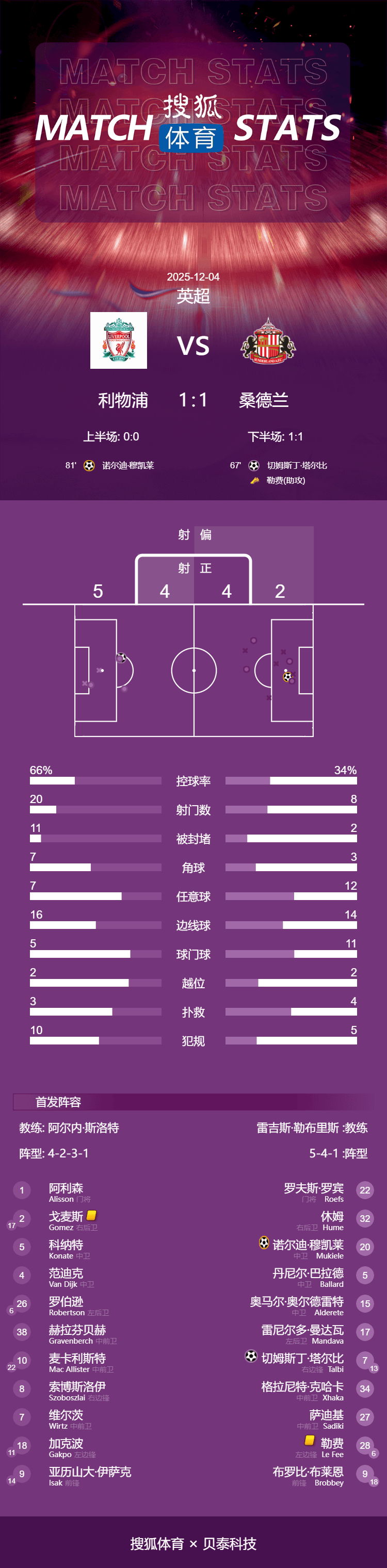 英超-维尔茨造乌龙范迪克致丢球 利物浦1-1桑德兰